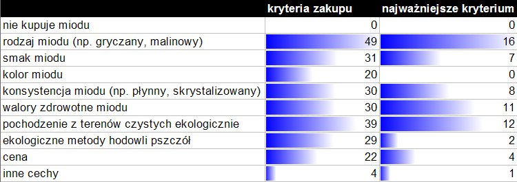 miód - kryteria zakupu - ankieta