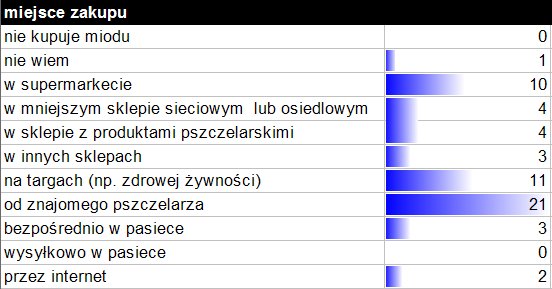 miód - miejsce zakupu - ankieta